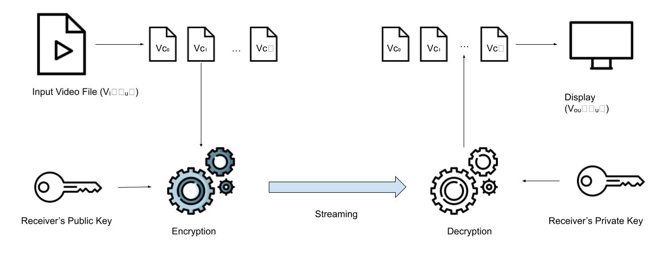 Video Encryption