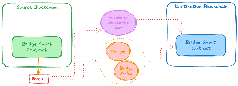 General Architecture of Bridges