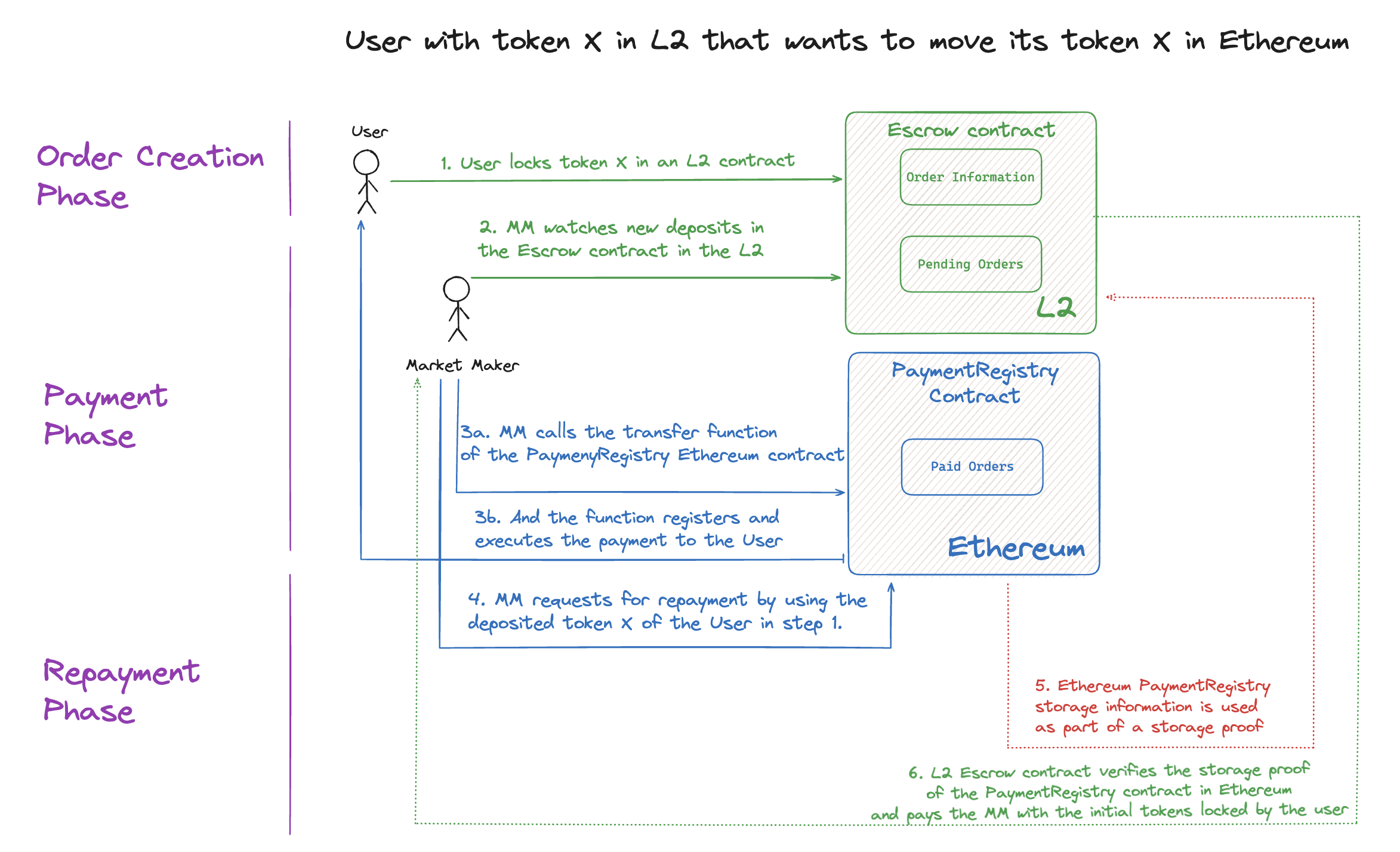 Intent Based Bridge Architecture
