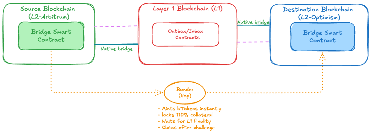 L2 Bridge Architecture