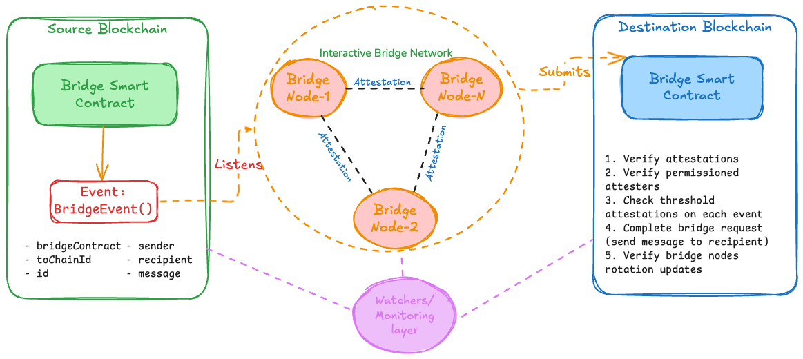 Multisig Bridge Architecture