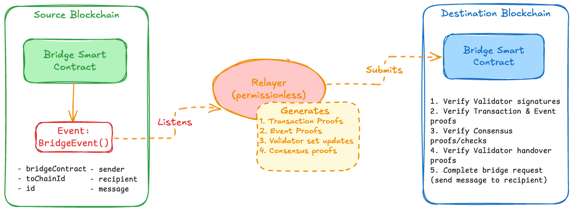 Trustless Bridge Architecture