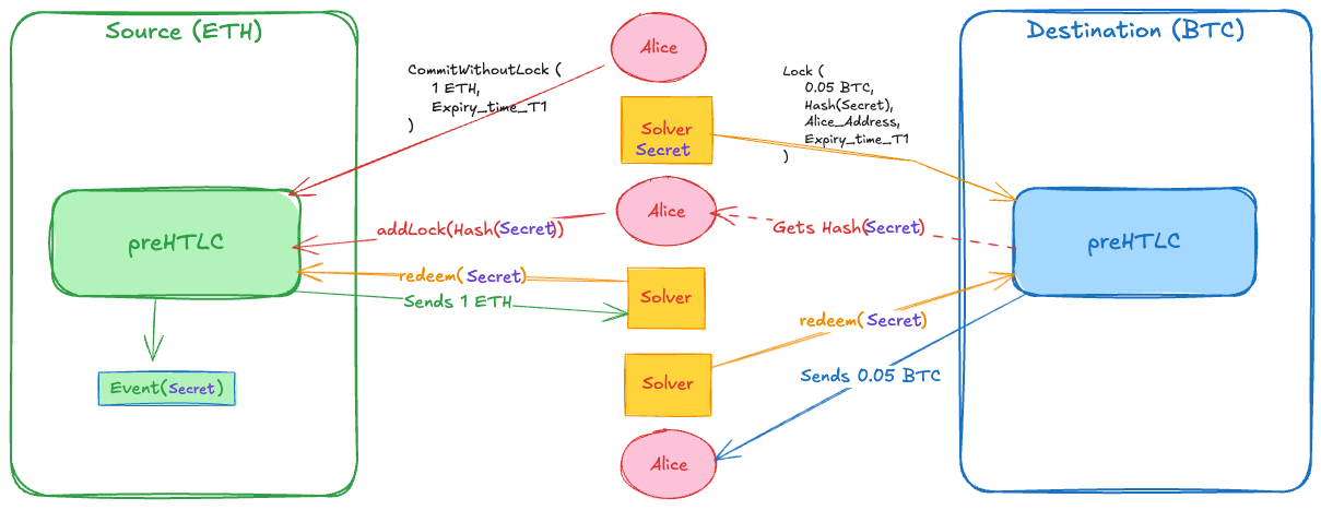 preHTLC